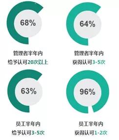 微認(rèn)可積分管理 厚通咨詢員工激勵 360度認(rèn)可,任重道遠(yuǎn)
