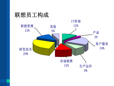聯(lián)想集團的人力資源管理與實踐.ppt